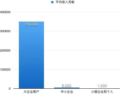 2016 中国SaaS创业者运营情况调查：关于收入、规模、成本与未来