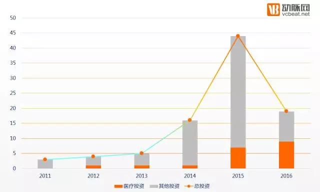 狩猎医健圈，数据解读2016年十大最猛投资机构