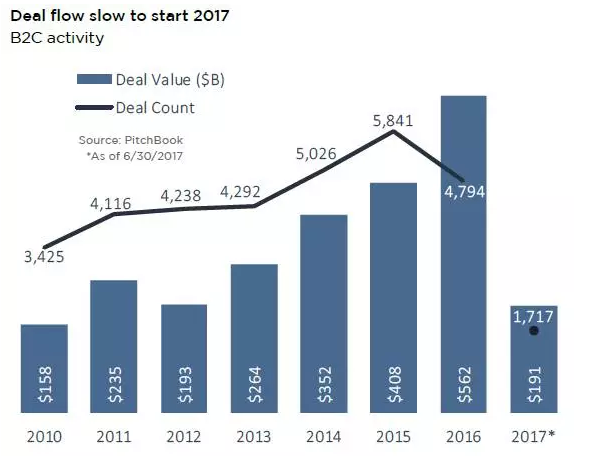 2017年上半年北美及欧洲并购活动分析：IT和B2C企业越来越受欢迎