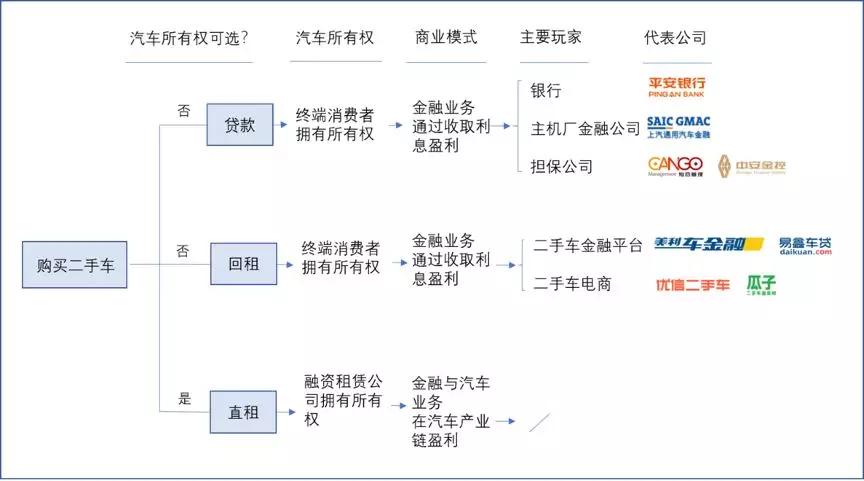 低频、高价与非标！二手车金融风险高，但利润巨大