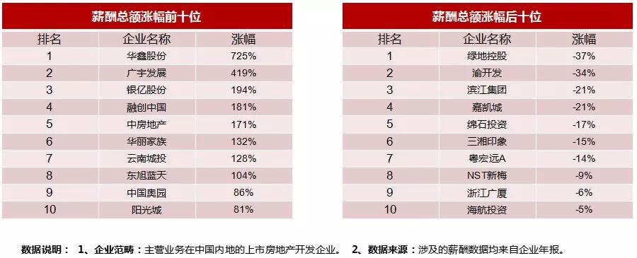 2018中国上市房企薪酬报告发布，多维展现企业经营状况与发展格局