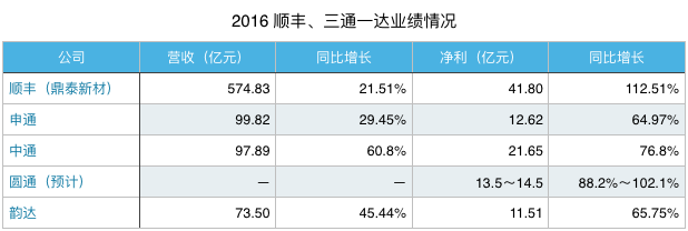 韵达 2017 Q1 净利 2.79 亿元，拟募资 45 亿元布局五大物流项目