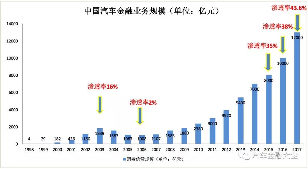 从千亿到万亿——汽车金融黄金10年记
