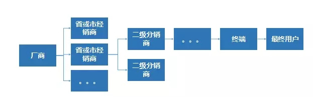 春晓资本何文：B2B的春天源自一场流通分销体系的变革