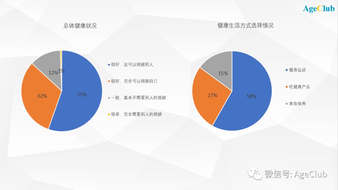 200位三线城市中高端老年人消费行为：76%表示不吃保健品