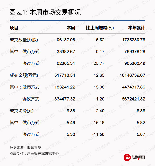 新三板周报：创新层调整名单初定，超300家挂牌企业疯抢持证董秘