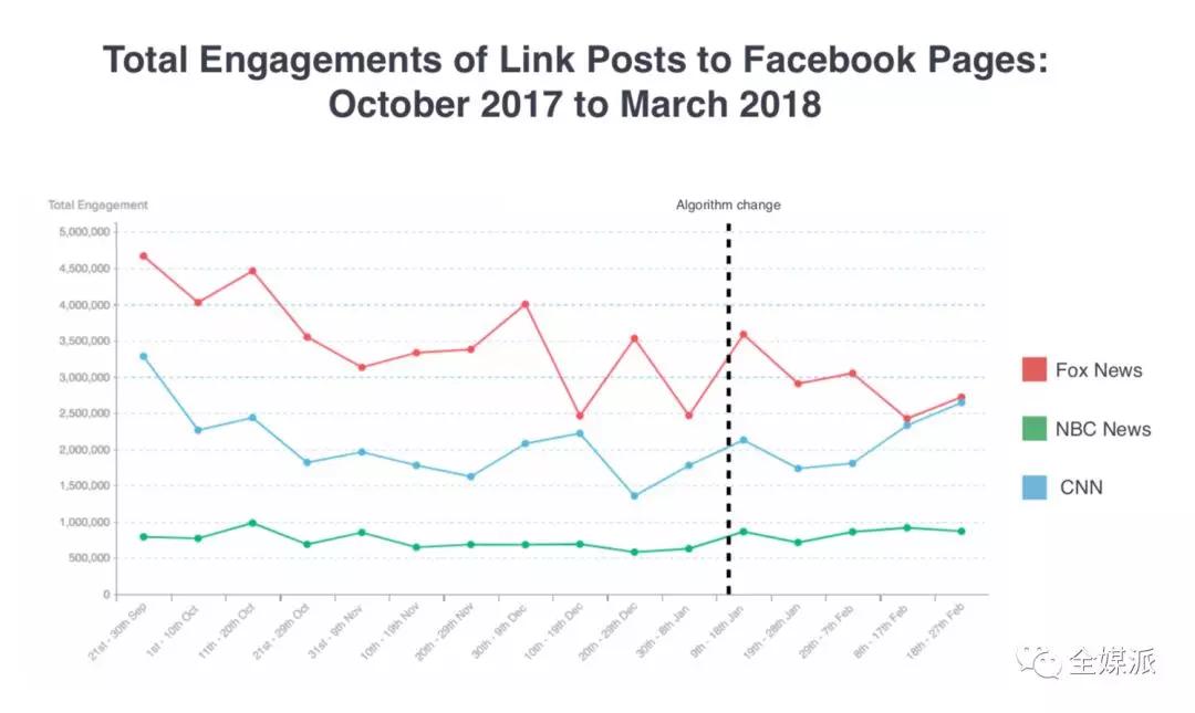 Newswhip最新报告：Facebook难逃水逆，这将如何影响新闻媒体？