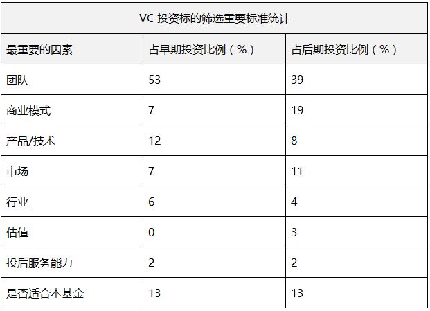 百里挑一，VC 是如何一步步做投资决策的？