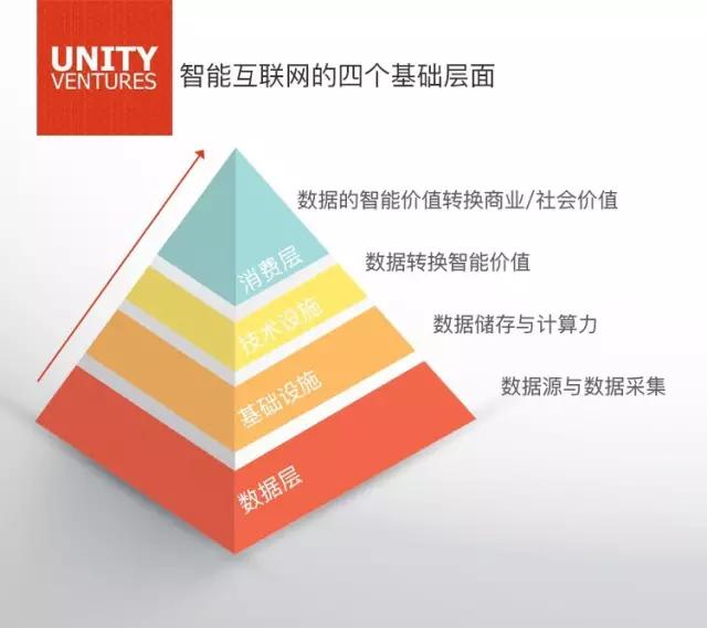 这里有一份关于未来的智能互联网Mapping，请查收
