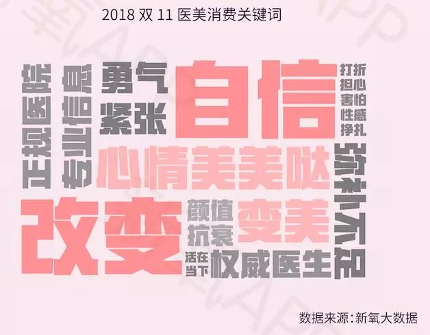 双11医美消费图鉴：成都女孩最“敢”花，北上广同爱抽脂