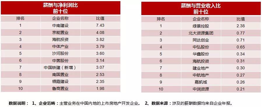 2018中国上市房企薪酬报告发布，多维展现企业经营状况与发展格局