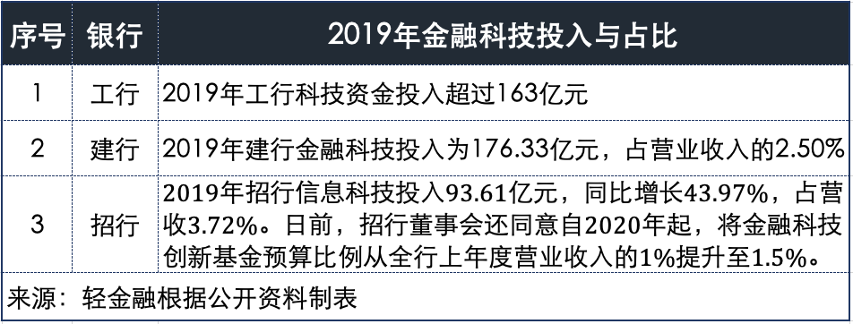 工行、建行、招行：谁是银行业金融科技之王？