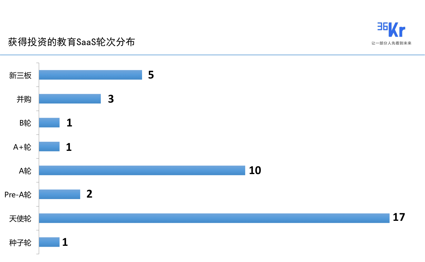 36氪新风向 | 洗牌的2017，教育 SaaS 产品的机会在哪里？ 