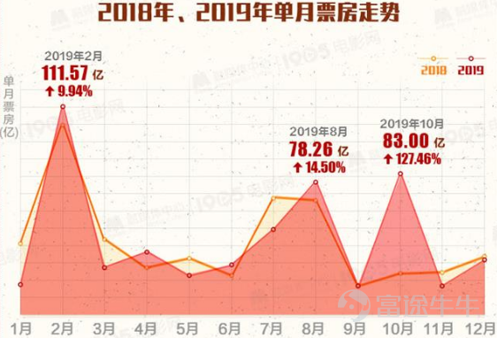 红红火火贺岁档，除了看电影，你还能抓住投资机会