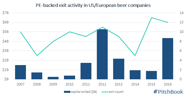 全球啤酒行业PE投资持续升温，精酿啤酒尤其火热