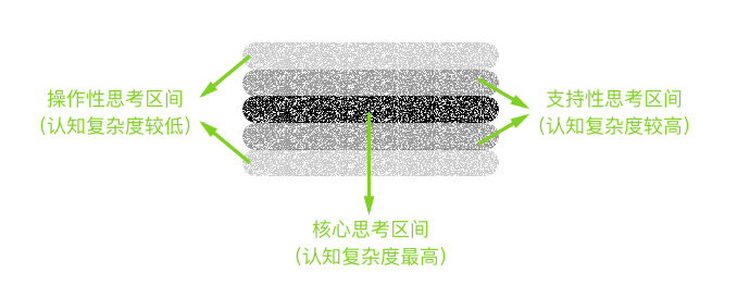 五个维度，教你如何提高产品工作效率