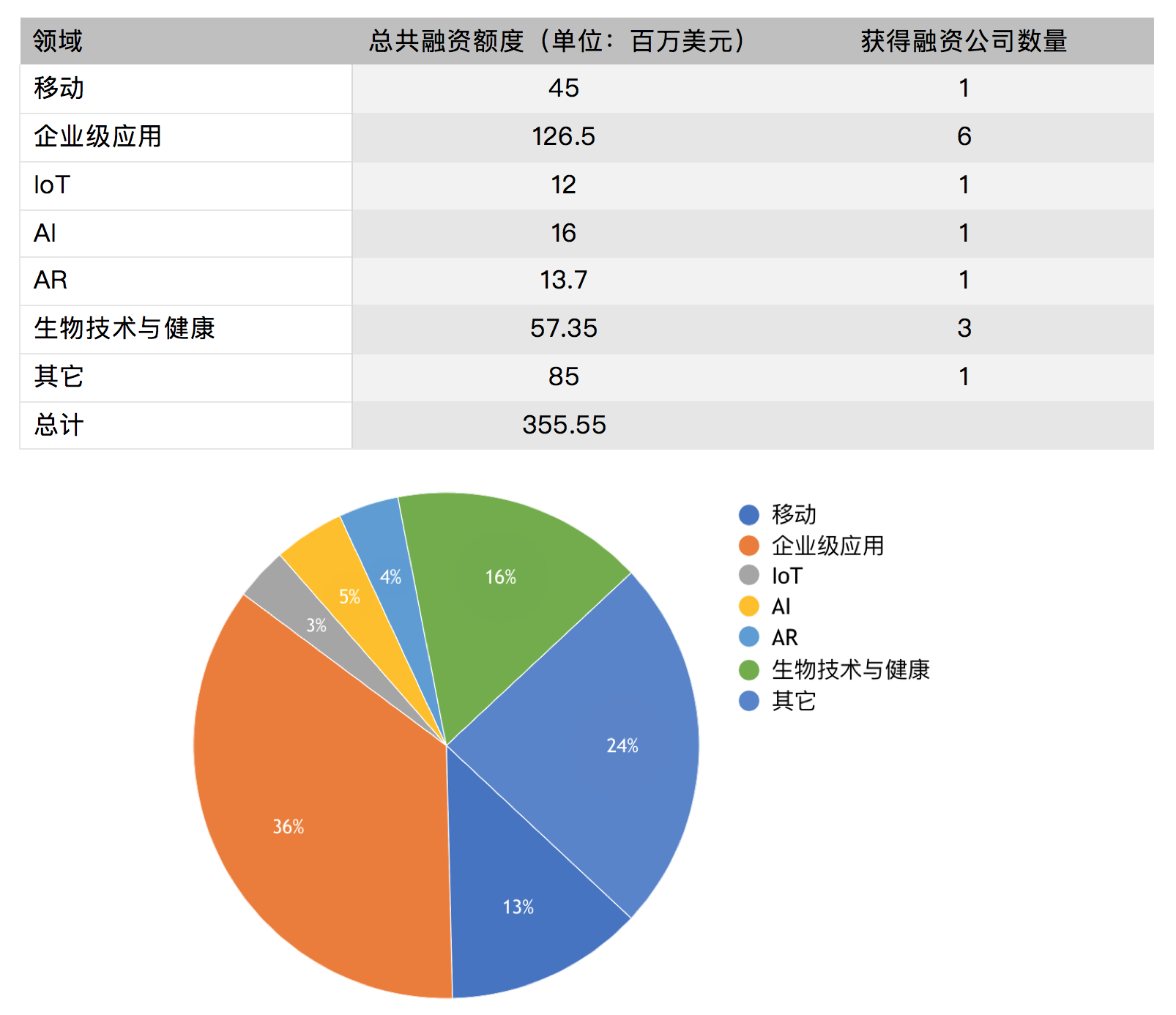 硅谷一周融资速报：14 家公司获总计超 3.55 亿美元融资