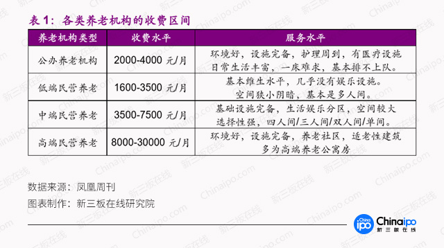 资本新风口：公立养老机构“一床难求”，10万亿养老产业的机会在哪？