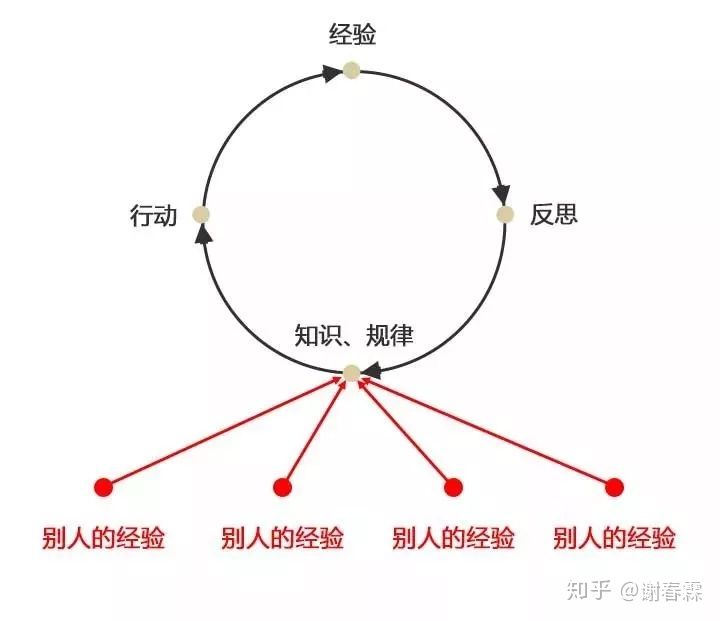 人工智能在疯狂学习，你却在刷朋友圈