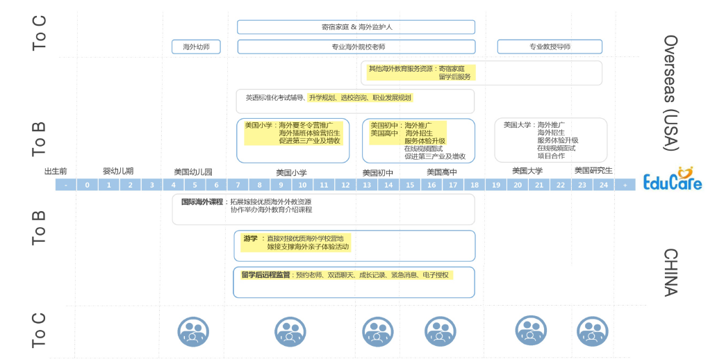 低龄留学市场中的“家校通”，获新东方天使投资的「EduCare」要帮国内家长实现海外监管