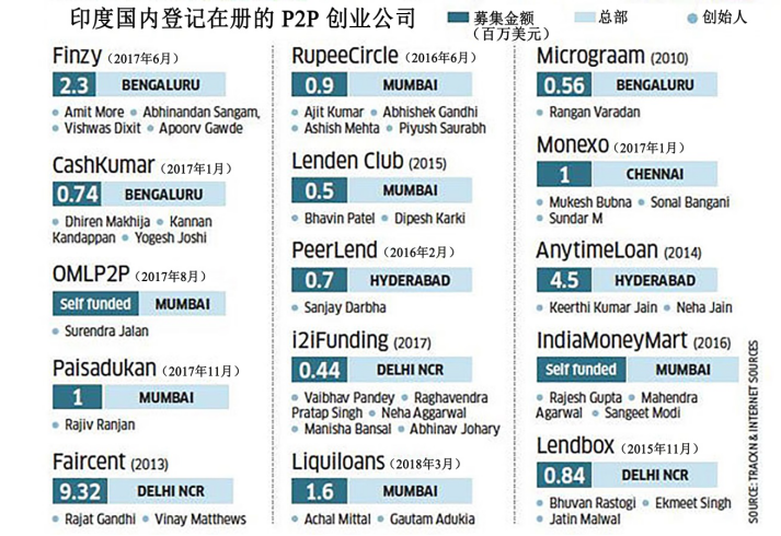 印度 P2P 贷方为什么没有进场机会？