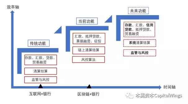 区块链银行的变革与颠覆之路