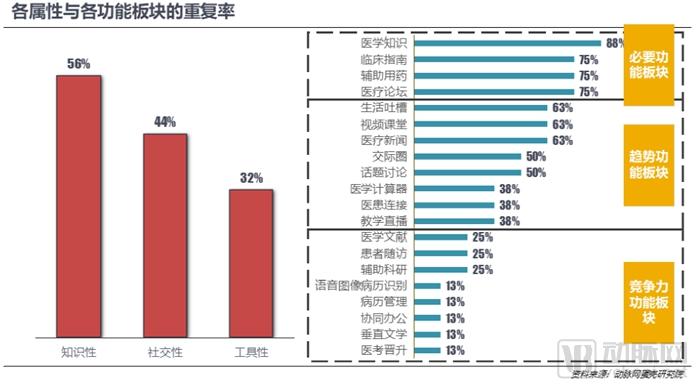 医生移动APP战局进入中盘，实用、业务协作成致胜关键