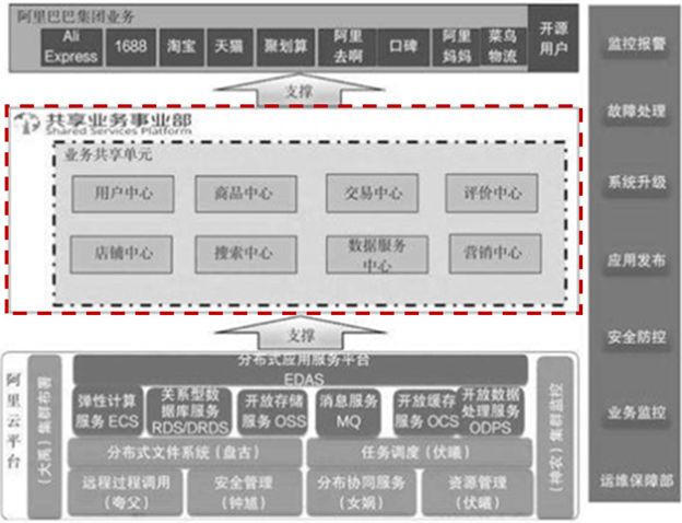 进击的中台，组织的砺炼：互联网大厂的“中台战略”剖析