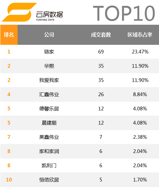 北京房产中介3个月关店200家  90%门店无交易记录