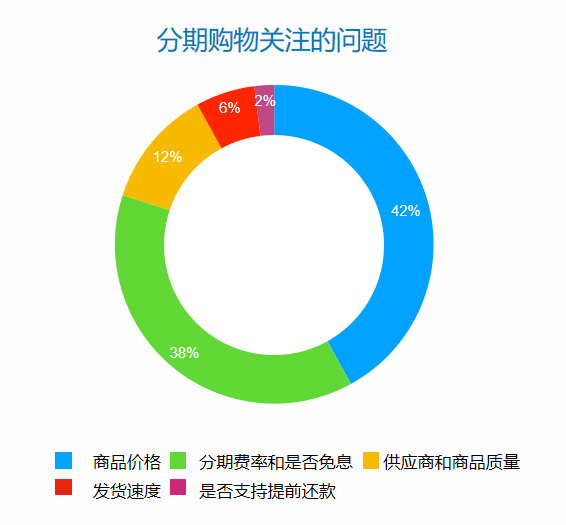 报告称90后是分期消费主力军，以未婚男性为主