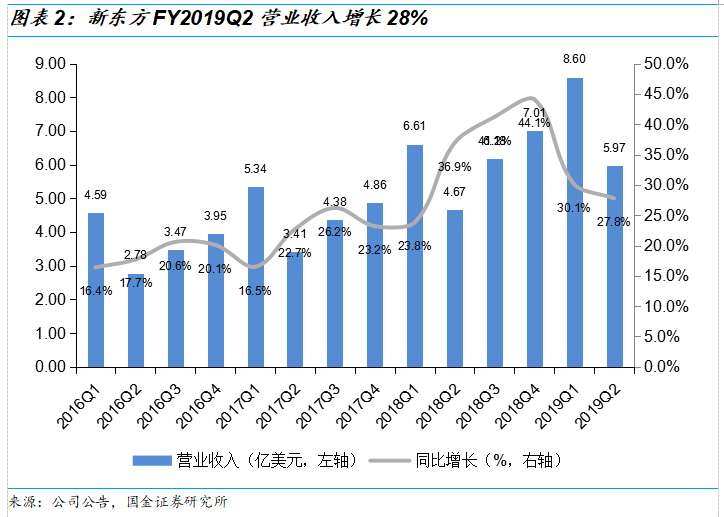 新东方2019Q2财报解读：政策重压下，营收增速超预期，利润率有所改观，估值已具吸引力 | 创投观察