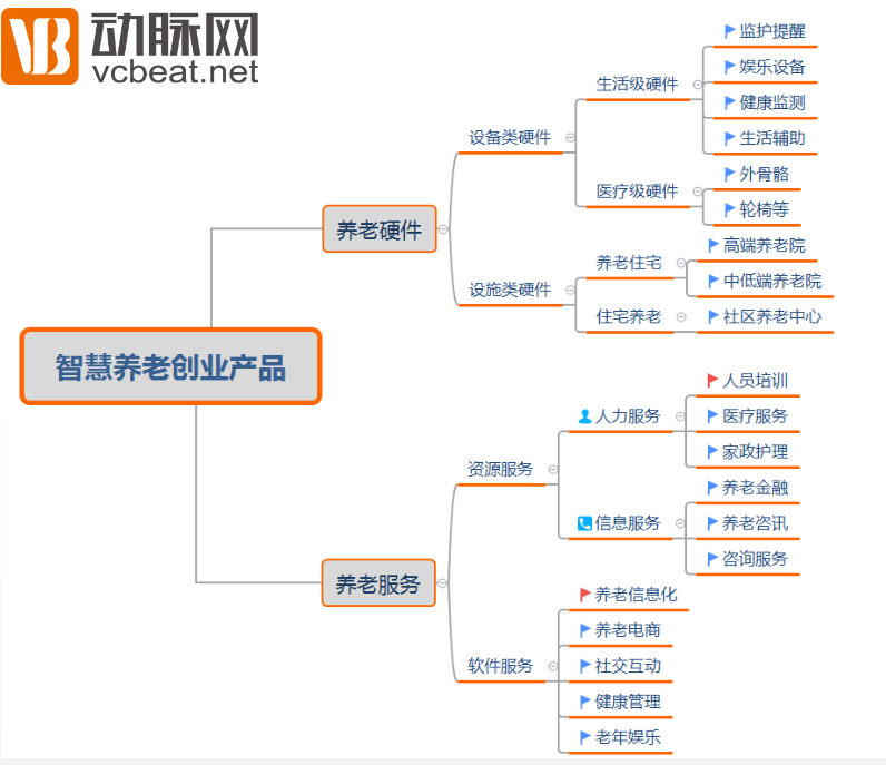 智慧养老：护理领域竞争激烈，技能分享值得探索 | 2016年年度盘点