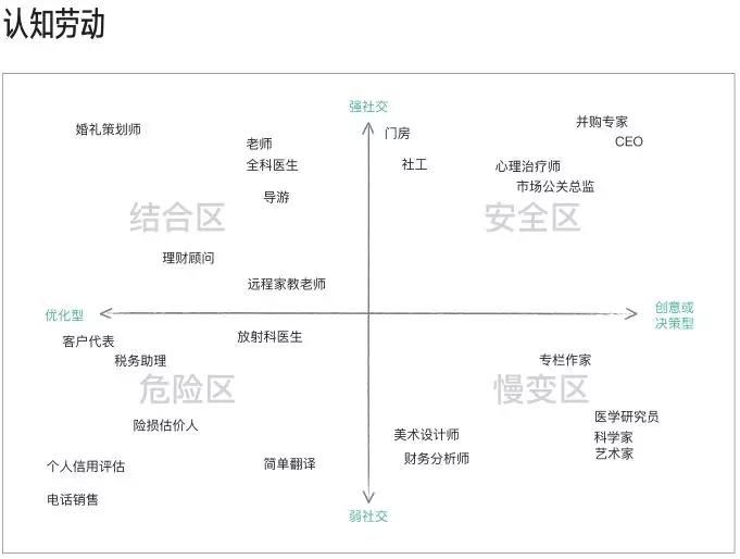 未来十年消失概率最小的十种职业，你安全吗？