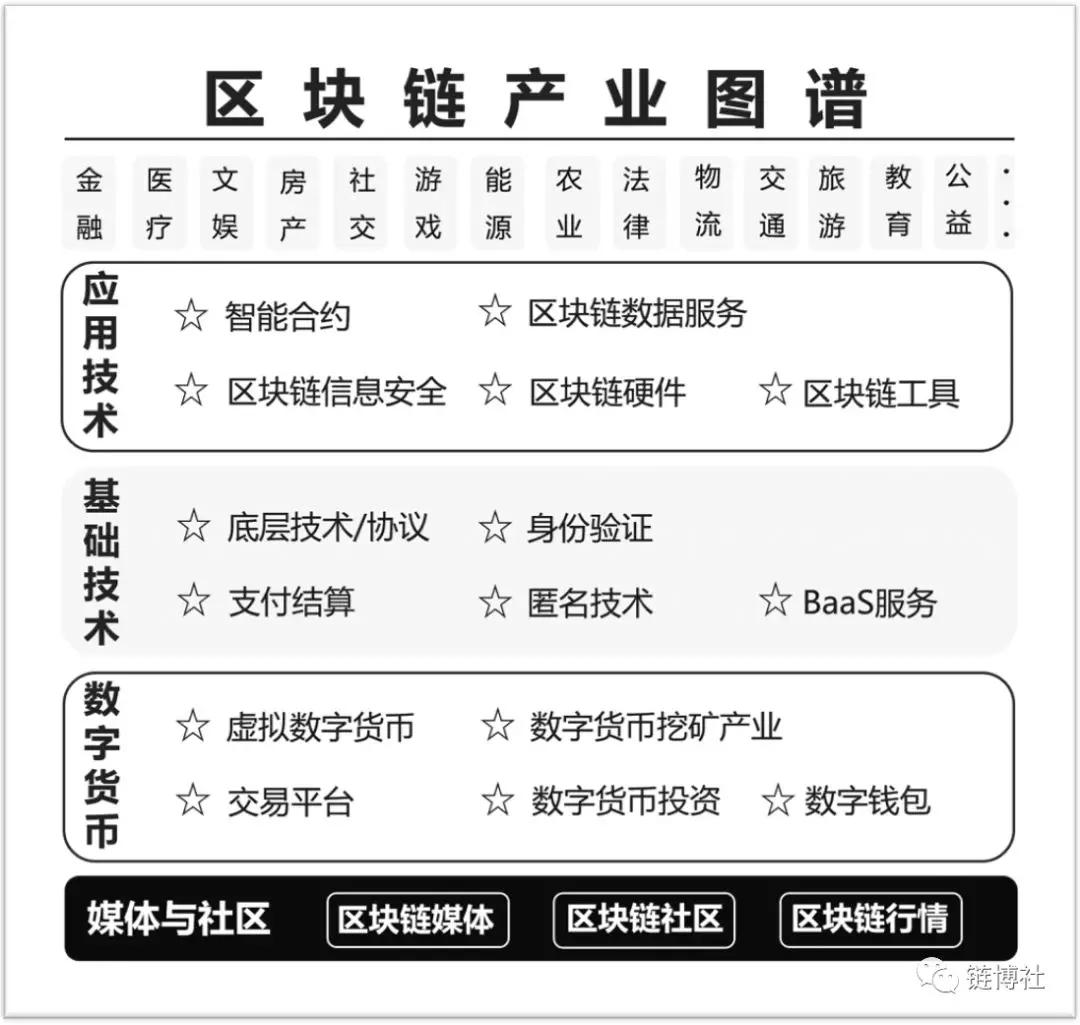 一图看懂区块链产业：泡沫破灭时，谁是裸泳者？-36氪