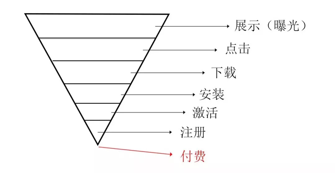 信息流广告优化，究竟是优化什么？哪些指标需要关注？