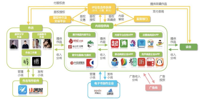 《庆余年》等IP成功开发，版权运营收入大增341%：阅文如何让网文行业新生？