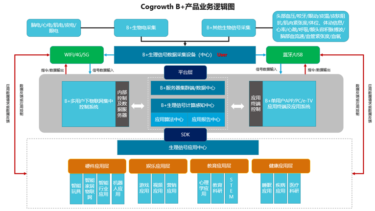 搭建脑机接口平台，「 酷成长」联合第三方厂商开发玩具、教育等应用产品