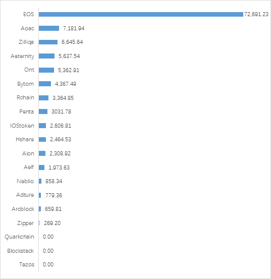 火币发布《区块链资产行业专题报告》：公链平台进入爆发期