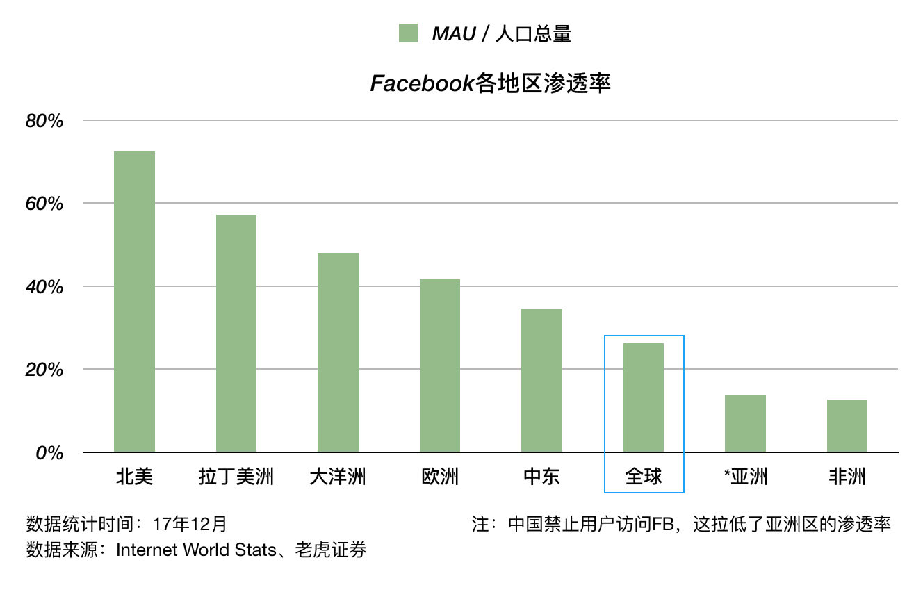 Facebook“没有梦想”，但是有稳健的业务基础