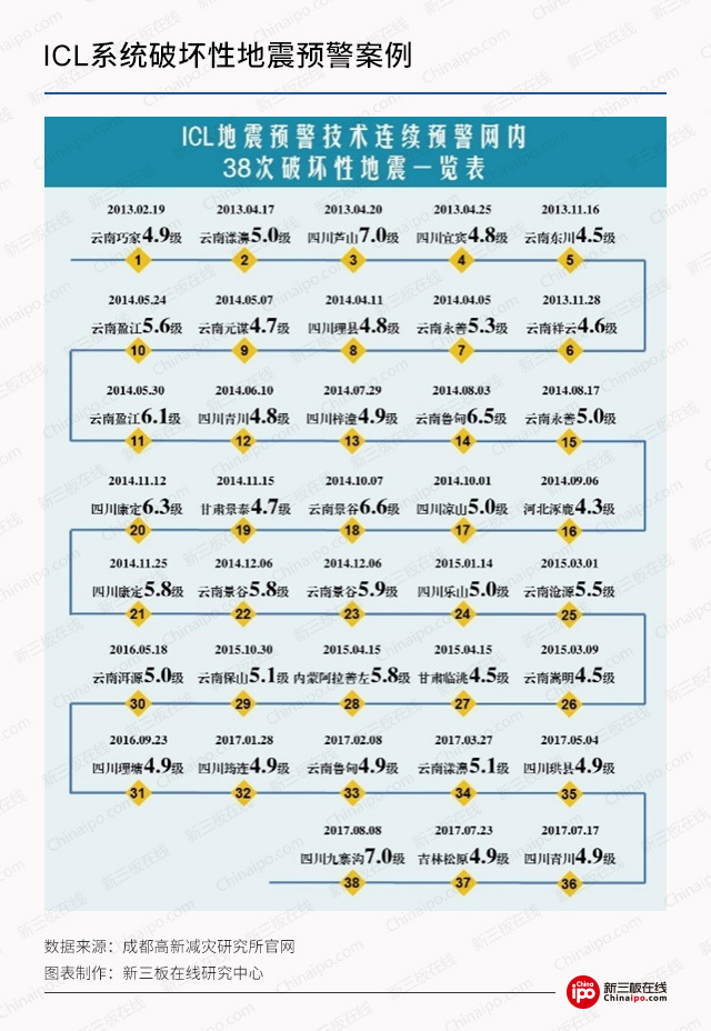 地震预警商业化：新三板企业已具先发优势