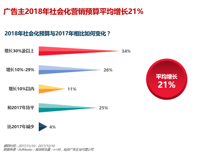 2018年，70%广告主将继续增加数字营销预算