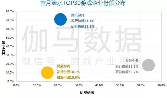 Q1移动游戏报告：市场规模365.9亿元，收入同比增18.2%