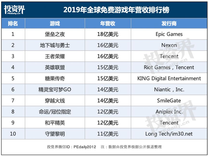 平均12000元/月，游戏反超金融成为第一高薪