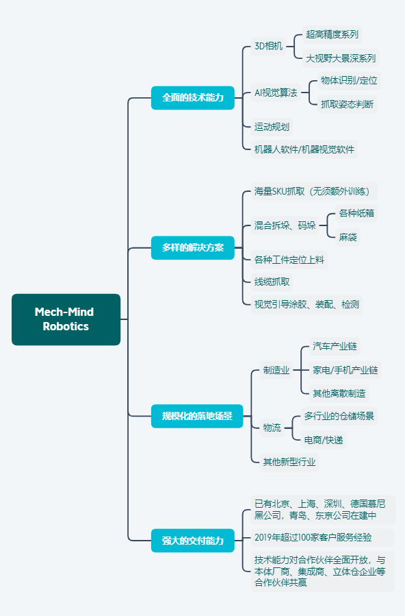 36氪首发  | 「梅卡曼德机器人」获红杉资本中国基金过亿元B轮投资，进入规模化应用阶段