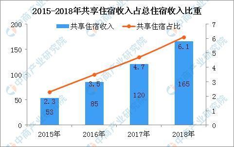 酒店业反攻，共享民宿会不会走上共享租赁的老路？