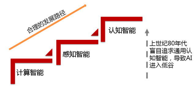 破局人工智能：三大要素催化的新蓝海