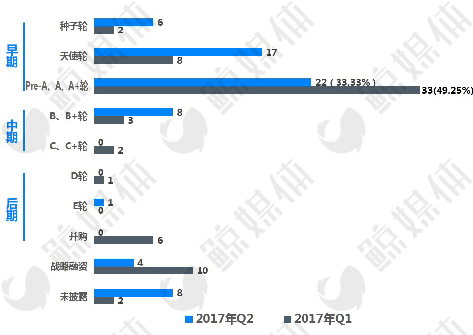 2017年Q2教育行业投融资分析：2/3的公司处于早期融资，财务投资人超60%