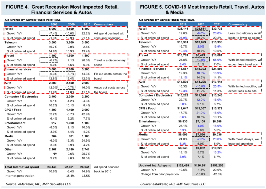 Traffic rises, income does not increase but decline? Hidden cash flow risks of technology companies