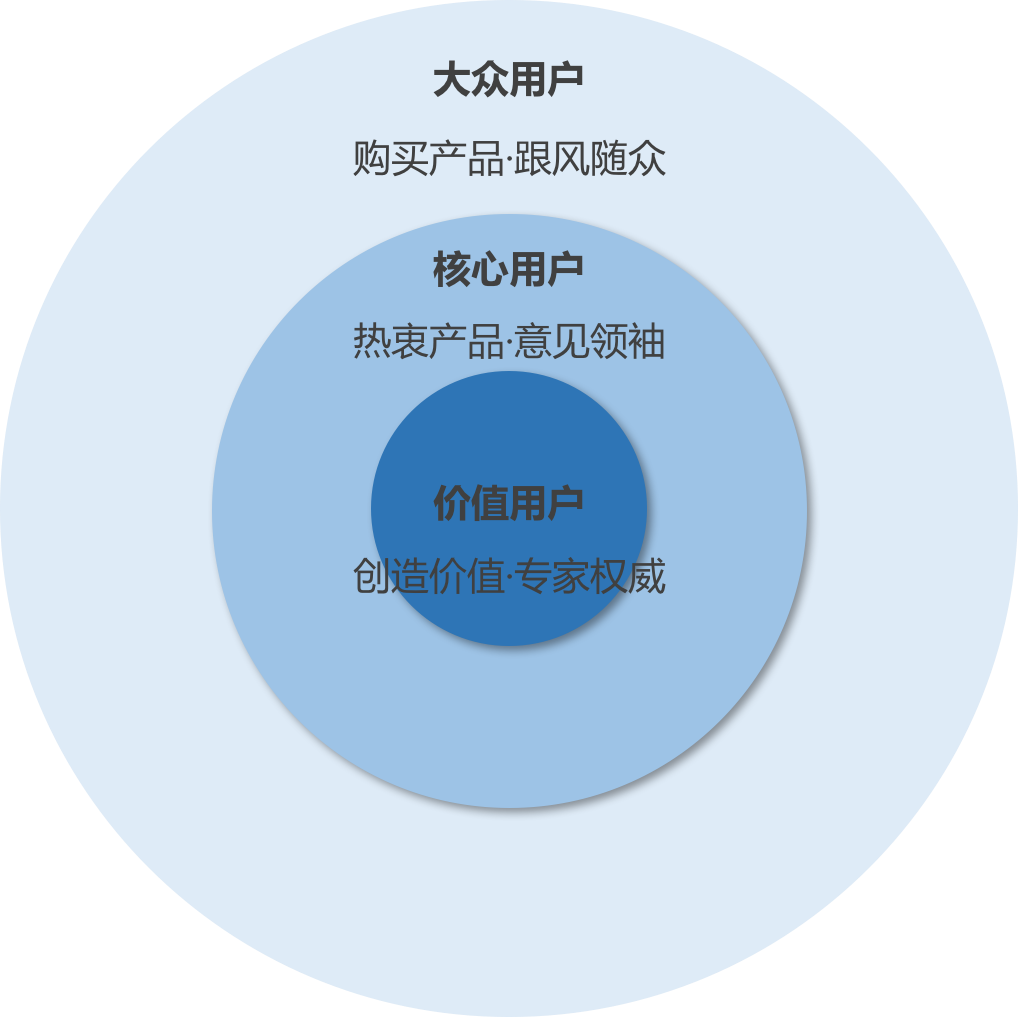 从0到1，科技产品如何找准种子用户