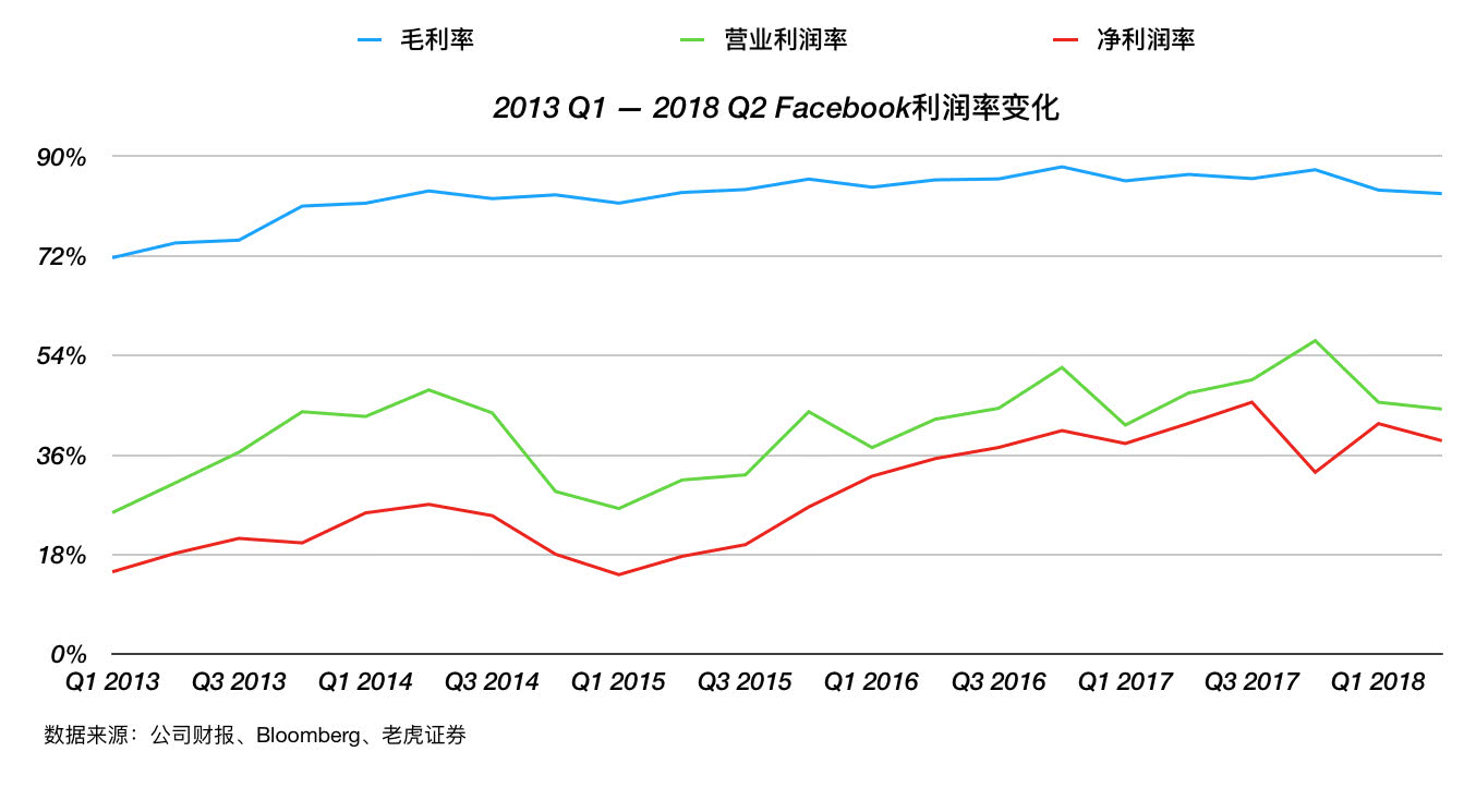 Facebook“没有梦想”，但是有稳健的业务基础